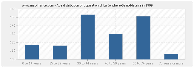 Age distribution of population of La Jonchère-Saint-Maurice in 1999